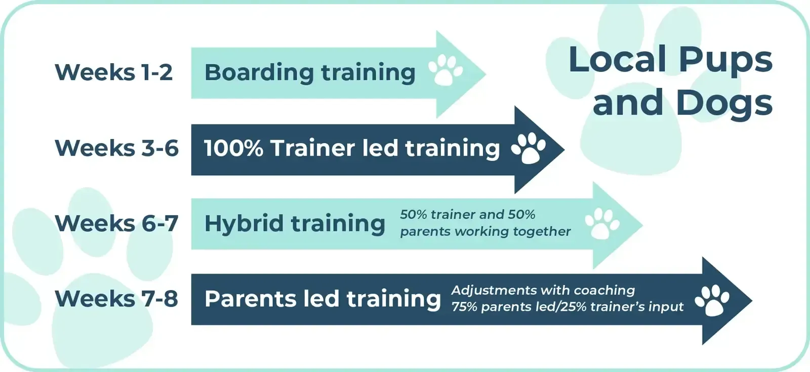 The Fairy Tails boarding dog training cycle — in-facility environments