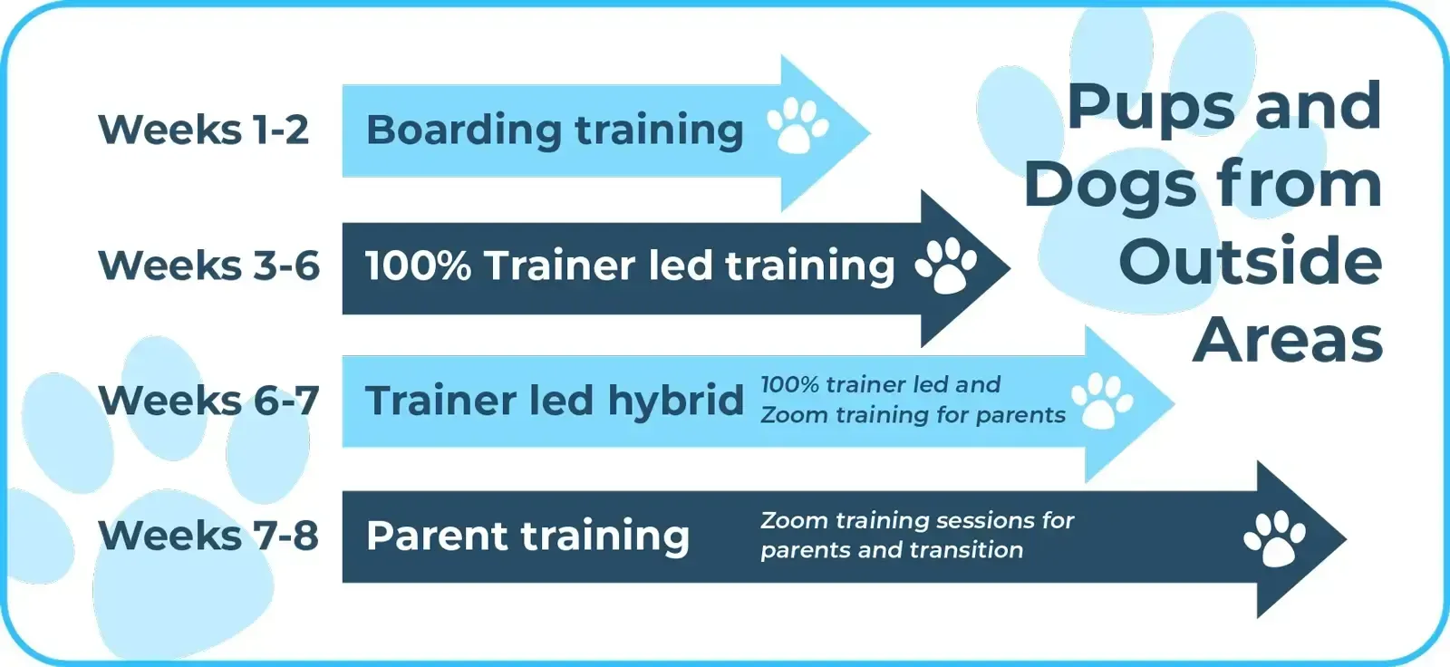 The Fairy Tails boarding dog training cycle — outside areas and real-world environments
