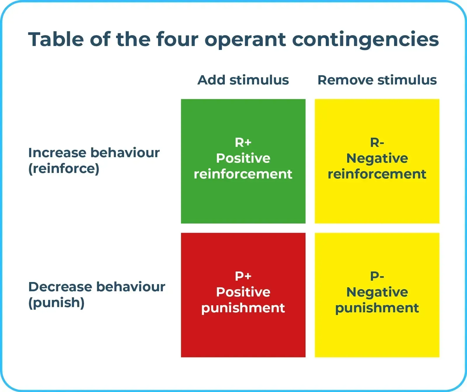 Table of the four operant contingencies: positive reinforcement, negative reinforcement, positive punishment and negative punishment